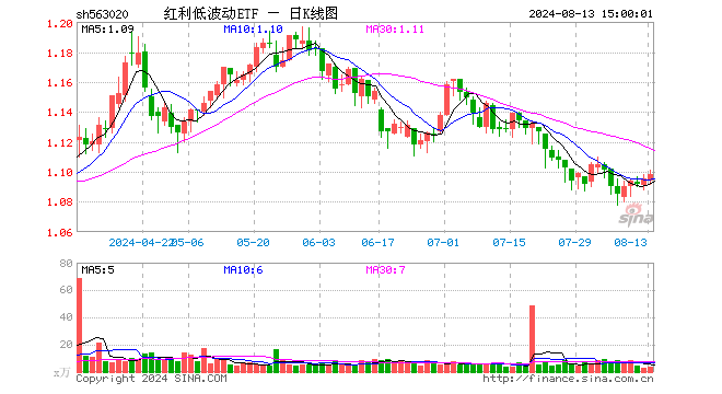 红利低波动ETF（563020）涨0.27%，成交额436.36万元