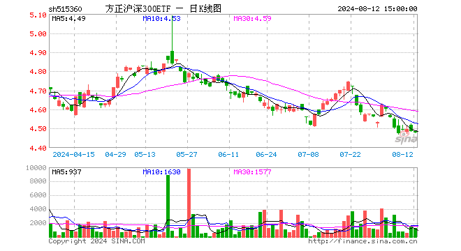 方正沪深300ETF（515360）涨0.00%，半日成交额0.00元