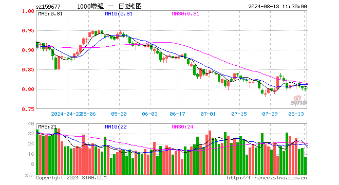 1000增强ETF（159677）跌0.12%，半日成交额1094.91万元