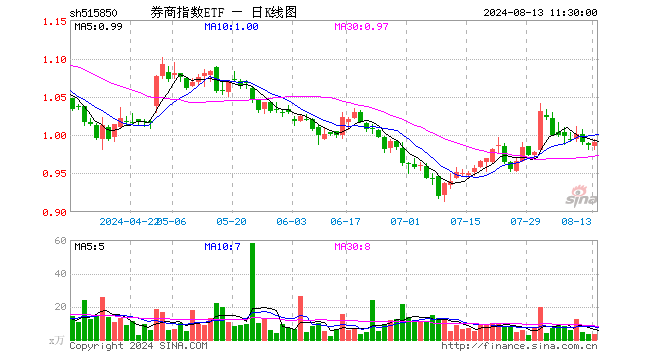 券商指数ETF（515850）涨0.41%，半日成交额306.35万元