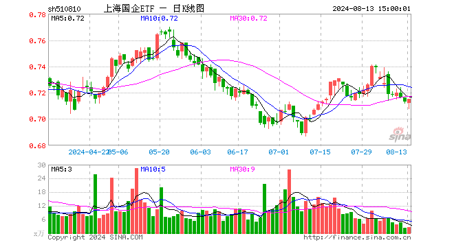 上海国企ETF（510810）涨0.28%，成交额180.94万元