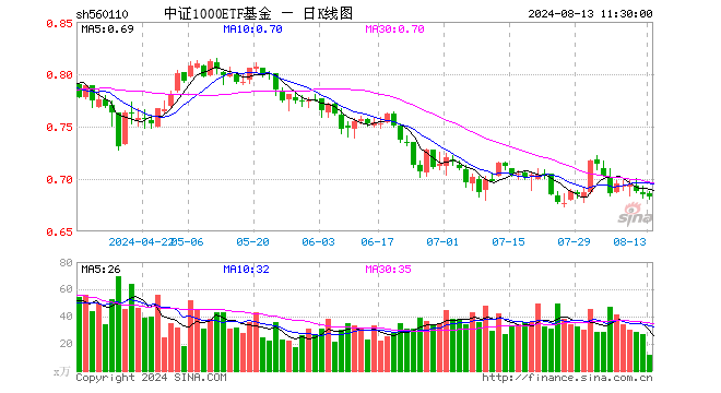 中证1000ETF基金（560110）跌0.29%，半日成交额783.10万元