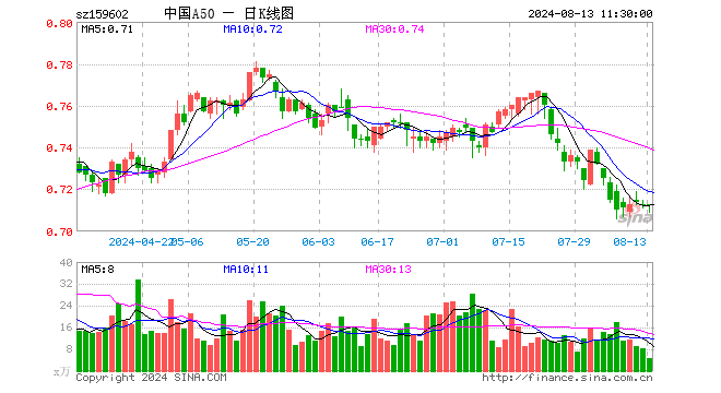 中国A50ETF（159602）跌0.14%，半日成交额338.74万元