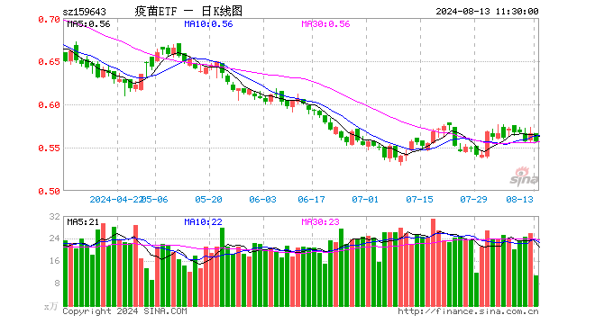 疫苗ETF（159643）跌1.59%，半日成交额598.33万元