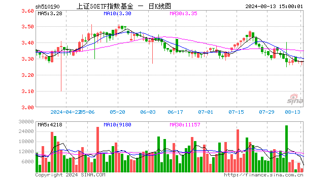 上证50ETF指数基金（510190）涨0.06%，成交额64.52万元