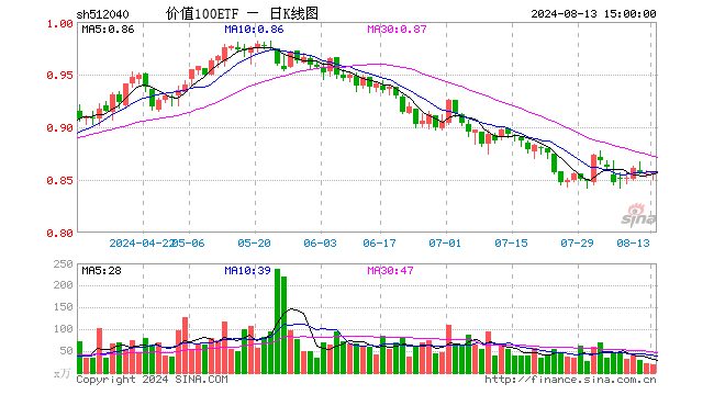 价值100ETF（512040）涨0.12%，成交额1548.02万元