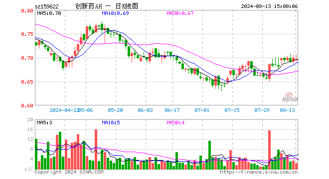 创新药ETF沪港深（159622）跌0.57%，成交额162.30万元