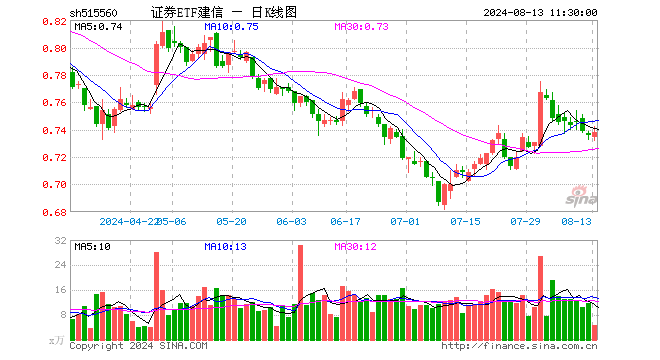 证券ETF建信（515560）涨0.27%，半日成交额334.35万元