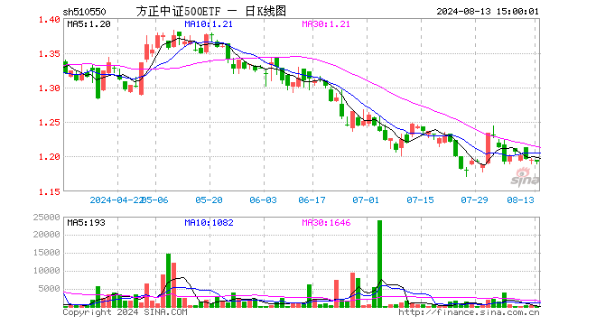 方正中证500ETF（510550）跌0.25%，成交额1.64万元