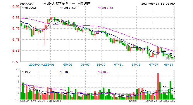 机器人ETF基金（562360）跌0.49%，半日成交额20.16万元