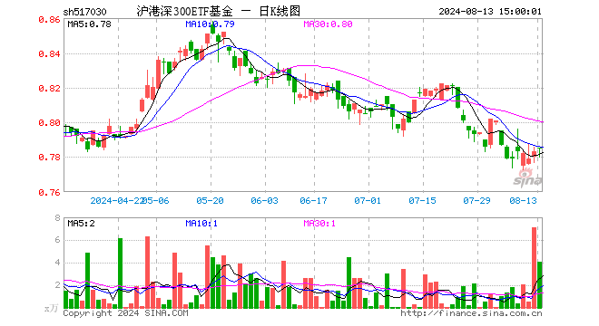 沪港深300ETF基金（517030）涨0.26%，成交额316.25万元