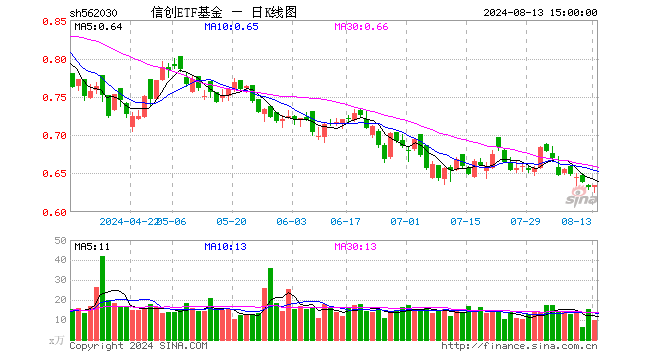 信创ETF基金（562030）涨0.32%，成交额633.32万元