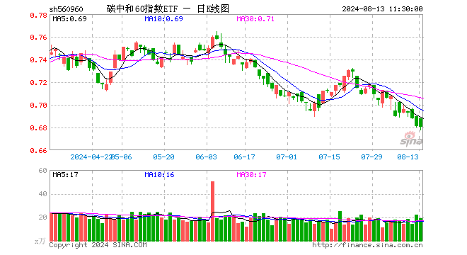 碳中和60指数ETF（560960）跌0.15%，半日成交额1290.63万元