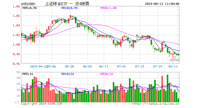 上证综合ETF（510980）跌0.10%，半日成交额592.09万元