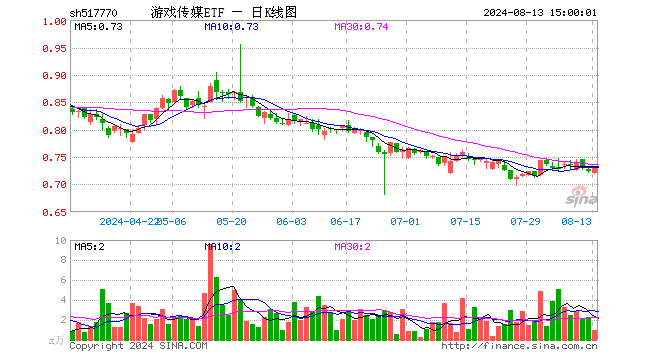 游戏传媒ETF（517770）涨0.83%，成交额67.61万元