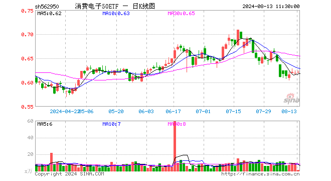 消费电子50ETF（562950）涨0.32%，半日成交额64.58万元