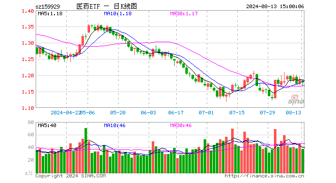 医药ETF（159929）跌0.76%，成交额4385.55万元