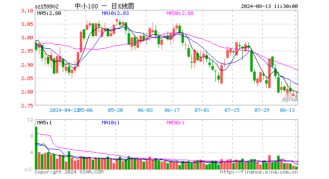 中小100ETF（159902）跌0.36%，半日成交额151.96万元