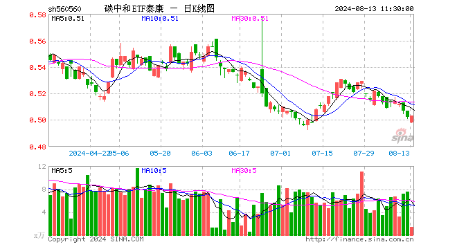 碳中和ETF泰康（560560）涨0.20%，半日成交额68.61万元