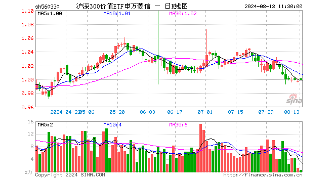 沪深300价值ETF申万菱信（560330）涨0.20%，半日成交额61.82万元