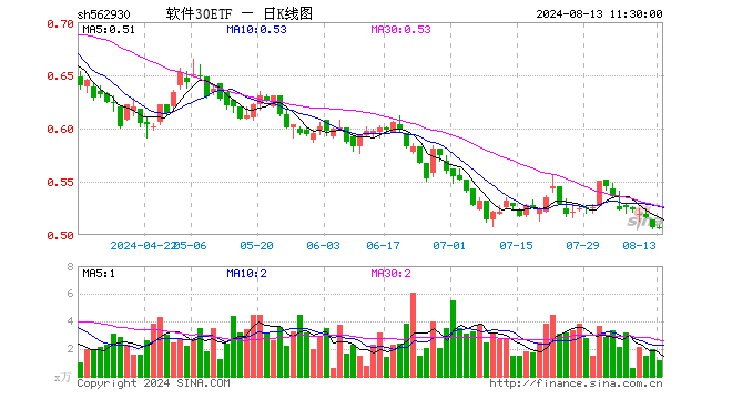 软件30ETF（562930）涨0.00%，半日成交额61.36万元