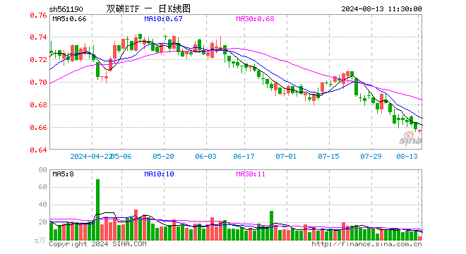 双碳ETF（561190）跌0.15%，半日成交额212.97万元