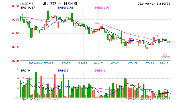 湖北ETF（159743）涨0.45%，半日成交额1.19万元