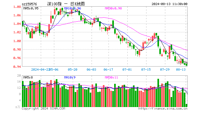 深证100ETF广发（159576）跌0.21%，半日成交额161.87万元