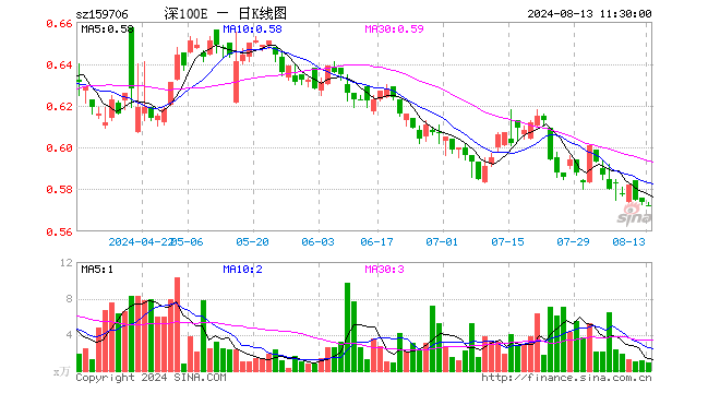 深证100ETF华安（159706）跌0.35%，半日成交额54.41万元