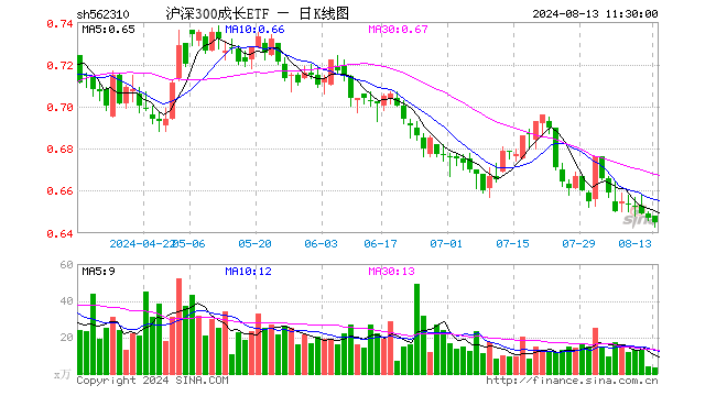 沪深300成长ETF（562310）跌0.31%，半日成交额231.63万元