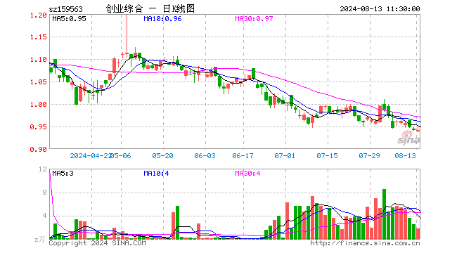 创业板综ETF华夏（159563）跌0.11%，半日成交额160.71万元