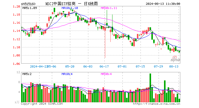 MSCI中国ETF招商（515160）跌0.28%，半日成交额140.15万元