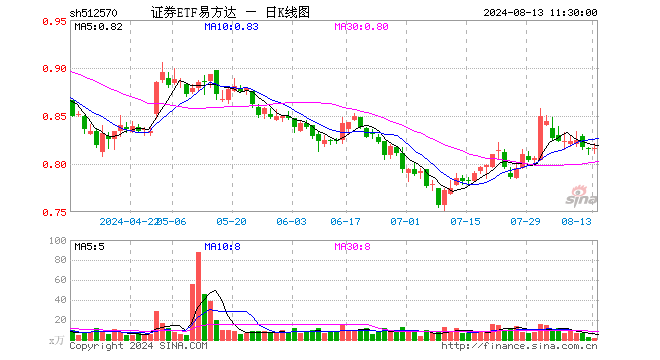 证券ETF易方达（512570）涨0.00%，半日成交额144.53万元