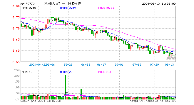 机器人ETF（159770）跌0.52%，半日成交额281.61万元