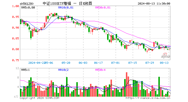 中证1000ETF增强（561280）涨0.13%，半日成交额23.05万元