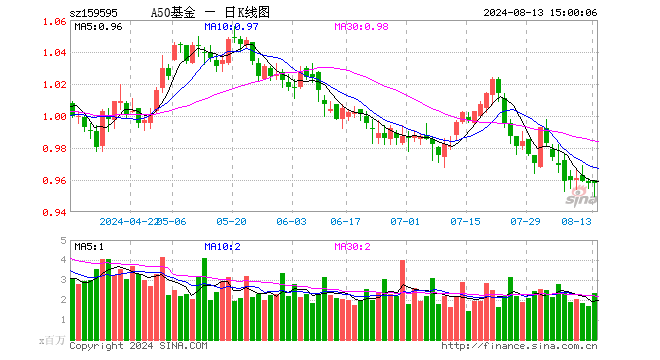 中证A50ETF基金（159595）涨0.00%，成交额2.26亿元