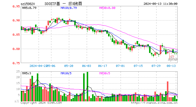 中证500ETF天弘（159820）跌0.13%，半日成交额121.31万元