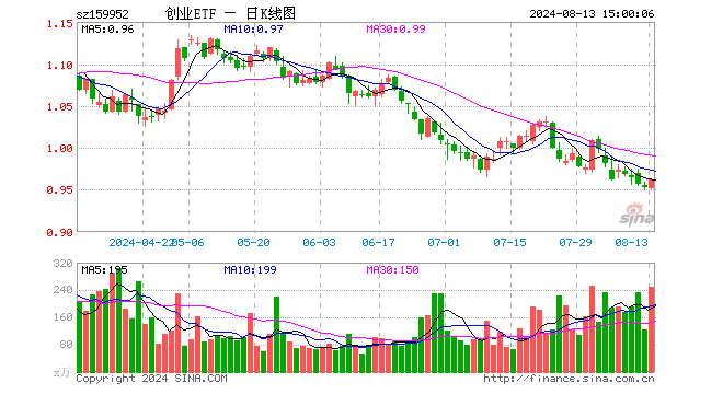 创业板ETF广发（159952）涨0.94%，成交额2.39亿元