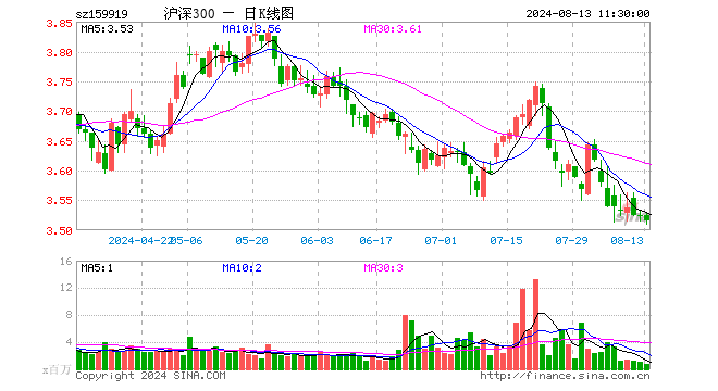 沪深300ETF（159919）跌0.20%，半日成交额2.56亿元