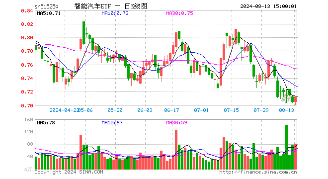 智能汽车ETF（515250）涨0.99%，成交额5805.12万元