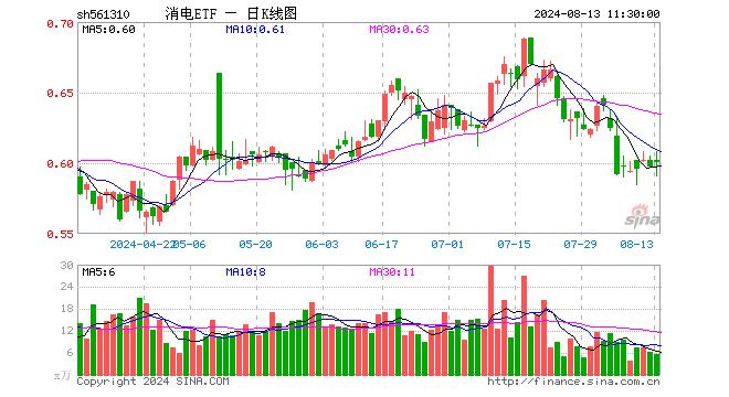 消电ETF（561310）涨0.50%，半日成交额336.65万元