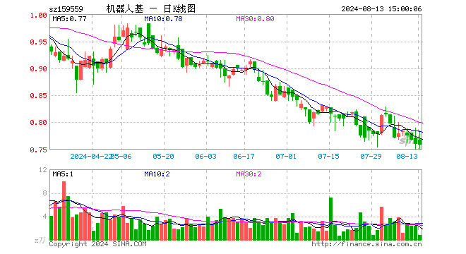 机器人ETF基金（159559）跌0.26%，成交额62.80万元