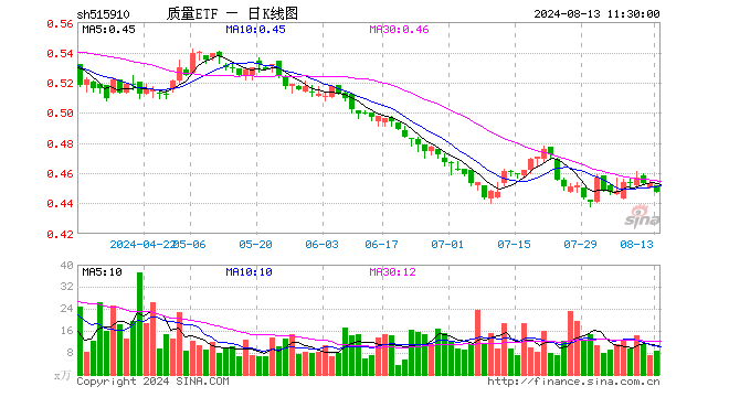 质量ETF（515910）跌1.32%，半日成交额384.46万元