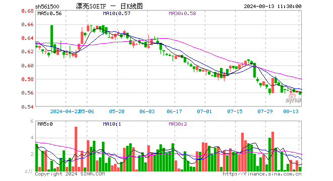 漂亮50ETF（561500）跌0.89%，半日成交额25.30万元