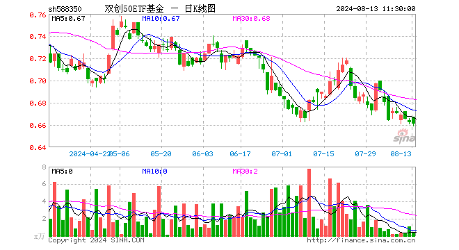 双创50ETF基金（588350）跌0.15%，半日成交额30.38万元