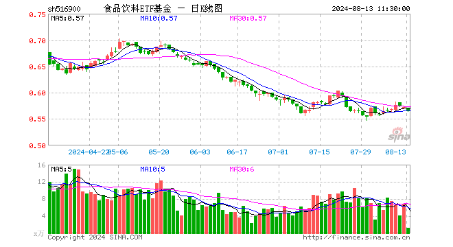 食品饮料ETF基金（516900）跌1.40%，半日成交额64.05万元