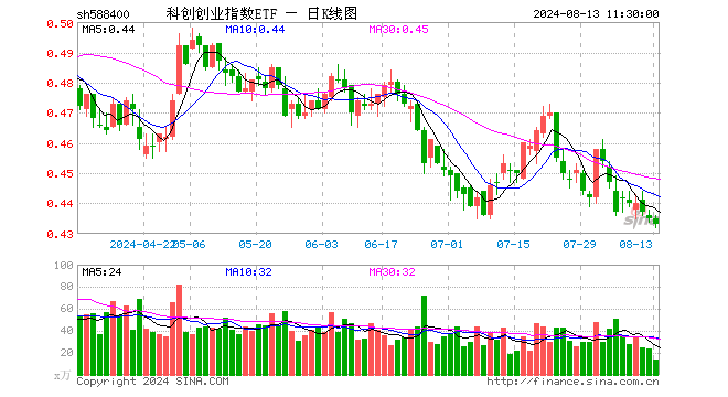 科创创业指数ETF（588400）跌0.46%，半日成交额574.93万元