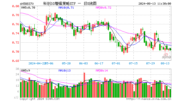 科创50增强策略ETF（588370）跌0.43%，半日成交额600.82万元