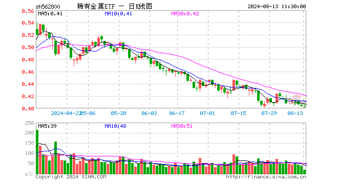 稀有金属ETF（562800）跌0.25%，半日成交额723.41万元