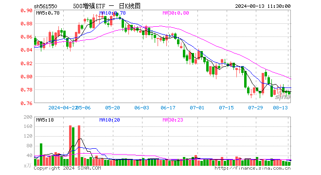 500增强ETF（561550）跌0.26%，半日成交额1039.06万元